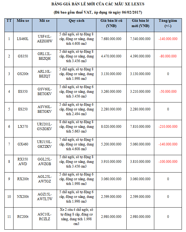 Thuế giảm, xe Toyota và Lexus ở Việt Nam giảm giá tới 210 triệu Đồng - Ảnh 4.