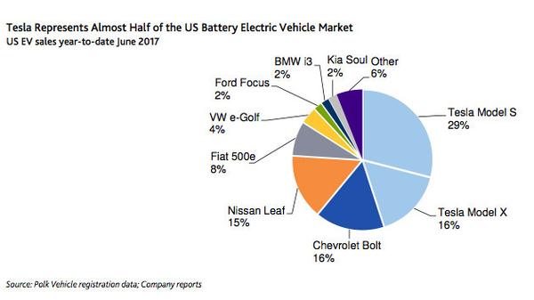 Điểm tách biệt Tesla với các hãng ô tô khác là gì? Họ chi 0 đồng cho quảng cáo - Ảnh 2.