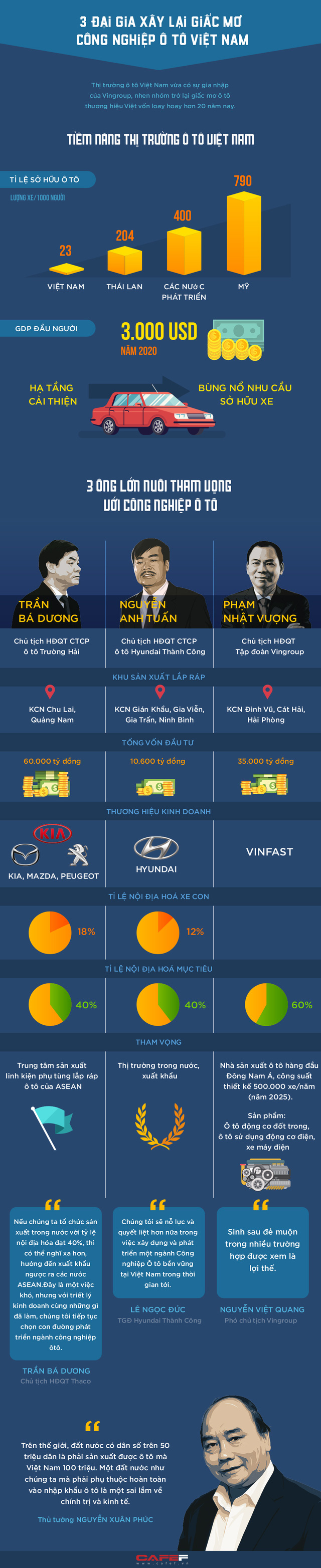 Infographic: Ba đại gia xây lại giấc mơ công nghiệp ô tô Việt Nam - Ảnh 1.