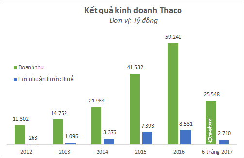 Thị phần của Thaco xuống mức đáng báo động, ngày bị Toyota vượt mặt không còn xa? - Ảnh 2.