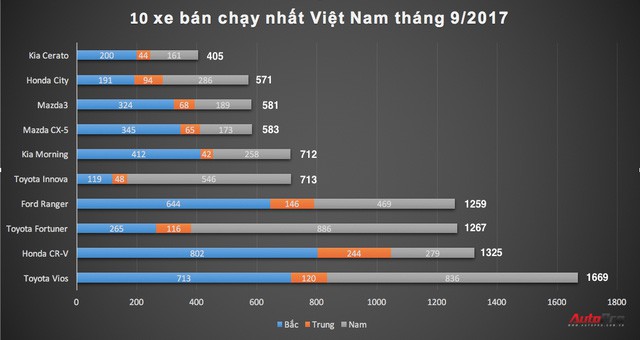 Xe bán chạy cũng đua giảm giá tại Việt Nam - Ảnh 1.