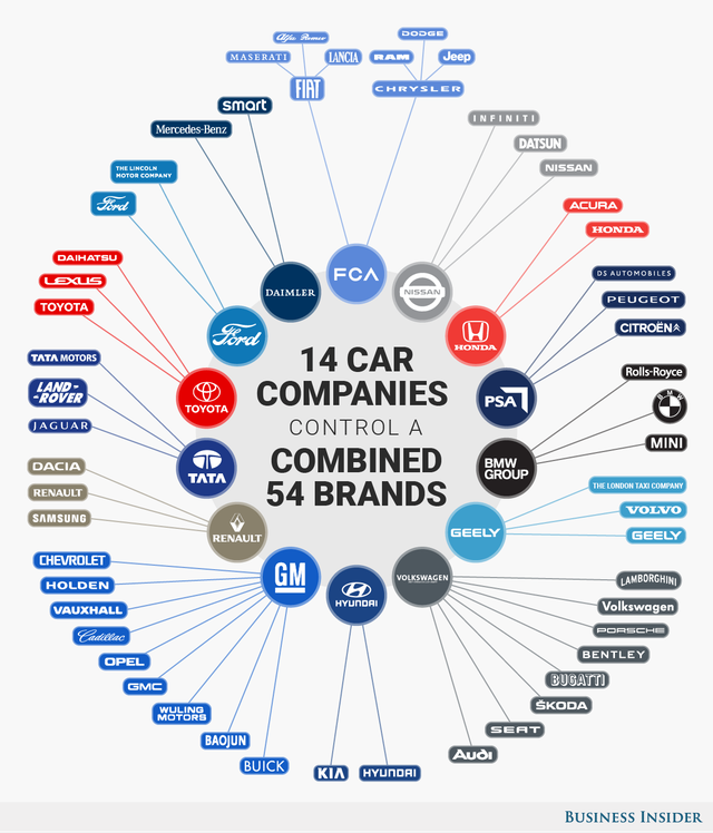 Có hàng trăm thương hiệu xe hơi khác nhau nhưng chúng chỉ thuộc về 14 nhà sản xuất, chi phối toàn bộ ngành ô tô thế giới - Ảnh 2.