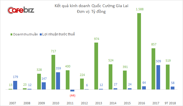 Trong lúc Quốc Cường Gia Lai kinh doanh bết bát, Cường Đô-la bất ngờ rời Hội đồng quản trị công ty - Ảnh 1. Trong lúc Quốc Cường Gia Lai kinh doanh bết bát, Cường Đô-la bất ngờ rời Hội đồng quản trị công ty - Ảnh 1.
