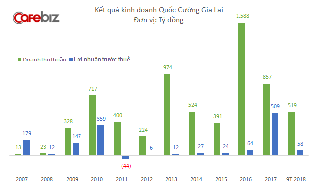 Trong lúc Quốc Cường Gia Lai kinh doanh bết bát, Cường Đô-la bất ngờ rời Hội đồng quản trị công ty - Ảnh 1.