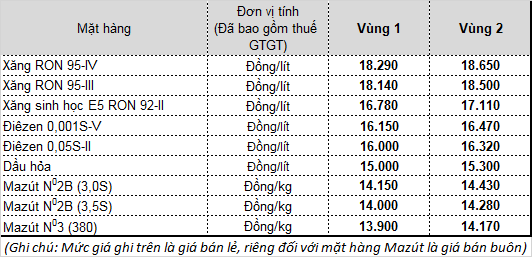 Tiếp tục giảm mạnh, giá xăng xuống thấp kỷ lục trong vòng gần 2 năm - Ảnh 1. Tiếp tục giảm mạnh, giá xăng xuống thấp kỷ lục trong vòng gần 2 năm - Ảnh 1.