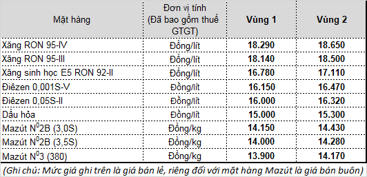 Tiếp tục giảm mạnh, giá xăng xuống thấp kỷ lục trong vòng gần 2 năm - Ảnh 1.