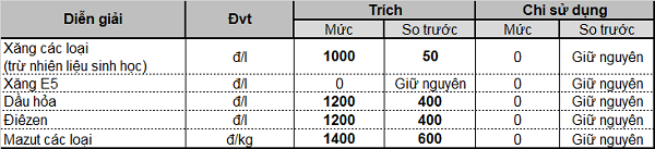 Tiếp tục giảm mạnh, giá xăng xuống thấp kỷ lục trong vòng gần 2 năm - Ảnh 2. Tiếp tục giảm mạnh, giá xăng xuống thấp kỷ lục trong vòng gần 2 năm - Ảnh 2.