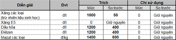 Tiếp tục giảm mạnh, giá xăng xuống thấp kỷ lục trong vòng gần 2 năm - Ảnh 2.