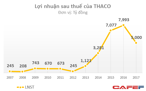 Tiêu thụ ô tô chậm lại, THACO báo lãi giảm 38% trong năm 2017 - Ảnh 1.