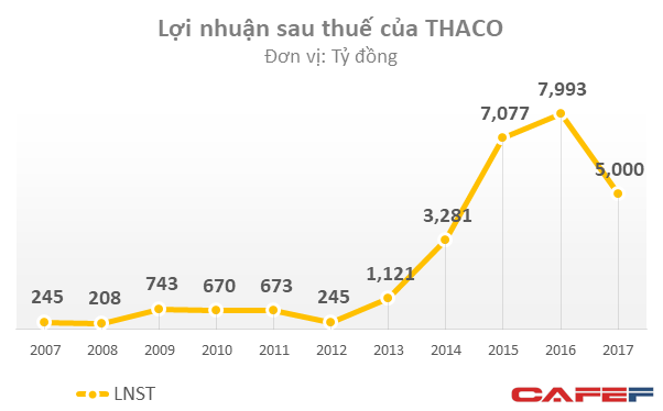 Tiêu thụ ô tô chậm lại, THACO báo lãi giảm 38% trong năm 2017 - Ảnh 1. Tiêu thụ ô tô chậm lại, THACO báo lãi giảm 38% trong năm 2017 - Ảnh 1.