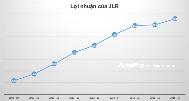 Jaguar Land Rover ăn nên làm ra thế nào dưới sự điều hành của hãng bán xe rẻ nhất thế giới? - Ảnh 6.