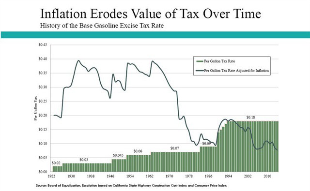 Lý do nước Mỹ suốt 25 năm giữ nguyên một mức thuế xăng dầu tính bằng xu/gallon khiến nhiều người bất ngờ - Ảnh 2.
