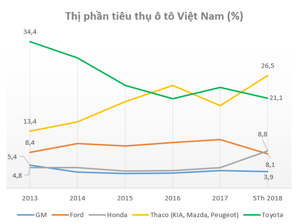 General Motors Việt Nam hoạt động ra sao trước khi về “một nhà” với VINFAST?  - Ảnh 1.