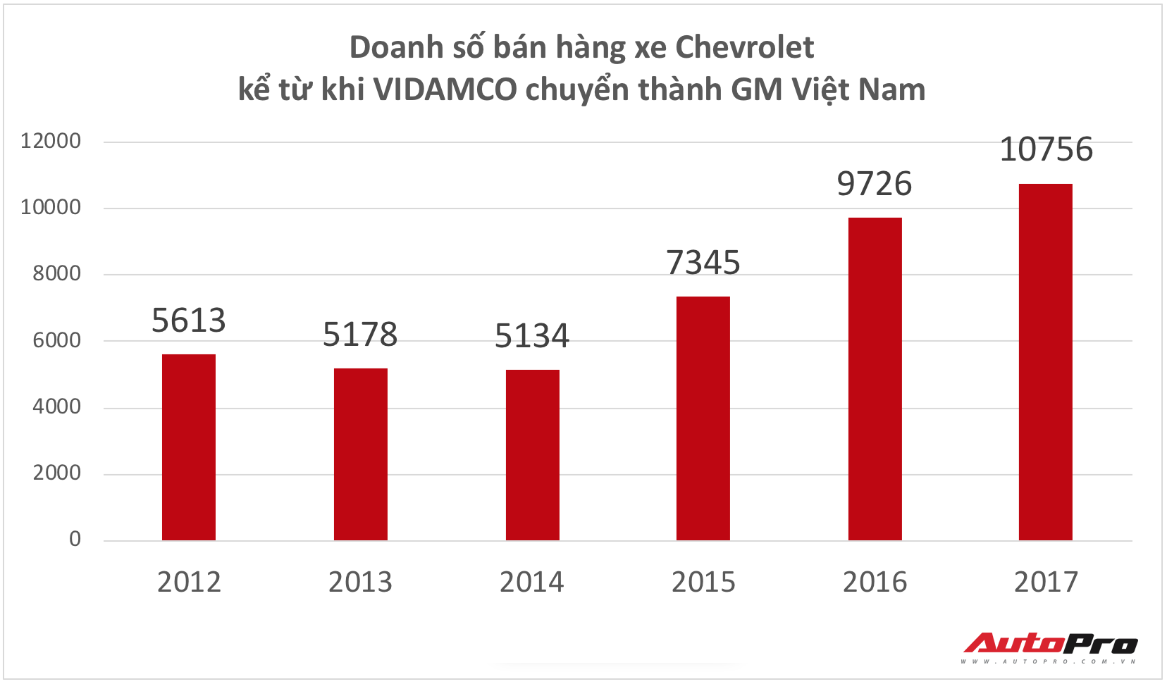 Hành trình gần 25 năm từ Daewoo sang Chevrolet tại Việt Nam và tương lai mới dưới sự điều hành của VINFAST - Ảnh 5.
