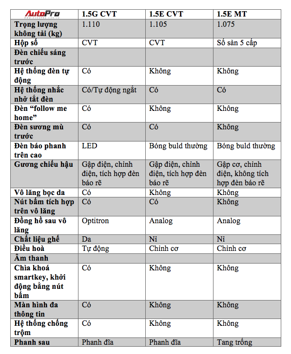 Theo mục đích sử dụng và túi tiền, chọn xe nào trong 3 phiên bản Toyota Vios? - Ảnh 4. Theo mục đích sử dụng và túi tiền, chọn xe nào trong 3 phiên bản Toyota Vios? - Ảnh 4.