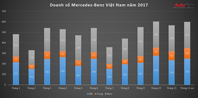 Mercedes-Benz là “hãng xe sang bán chạy nhất Việt Nam năm 2017” - Ảnh 1.