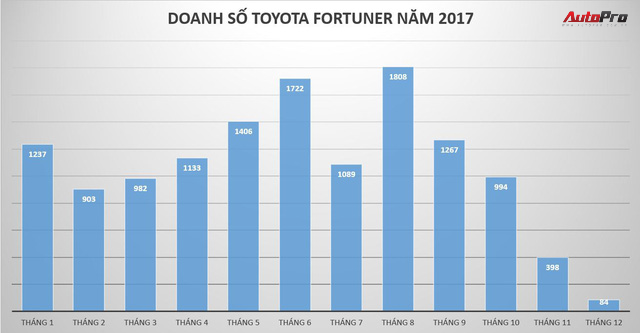 Toyota Fortuner lần đầu mất ngôi vương SUV 7 chỗ tại Việt Nam - Ảnh 1.