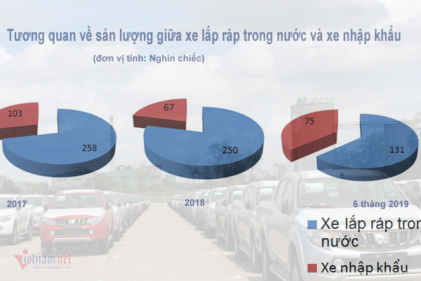 Ô tô Việt vừa ra đường đã lo cạnh tranh với Lào, Campuchia - Ảnh 2.