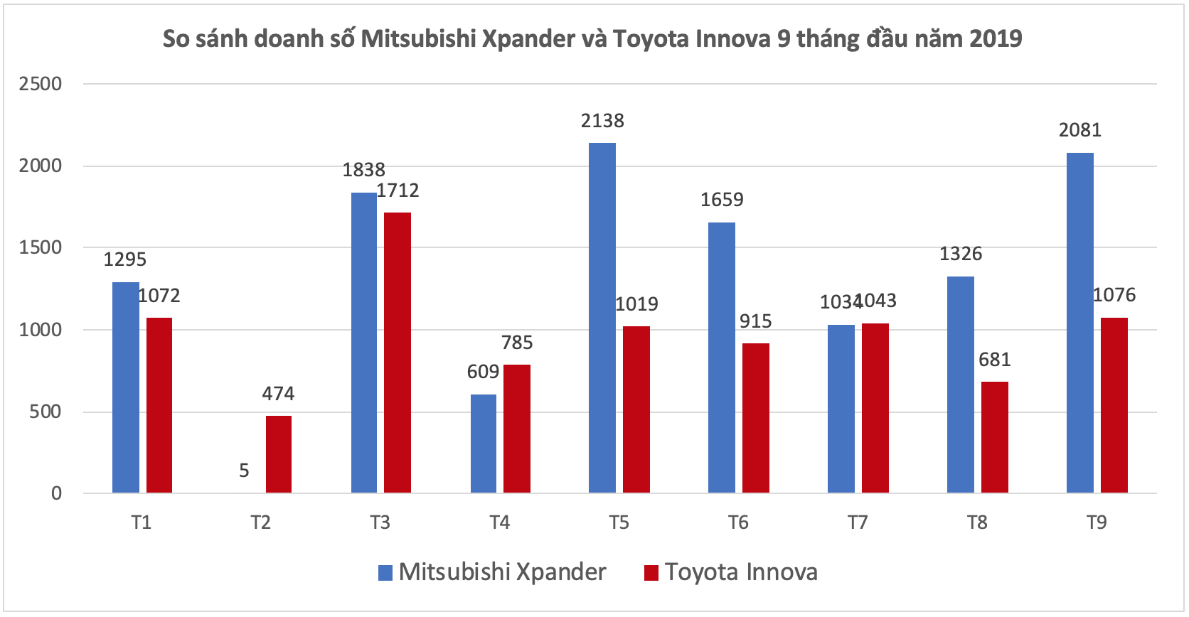 Mitsubishi Xpander lần thứ 2 bán vượt 2.000 xe/tháng - Ảnh 2.