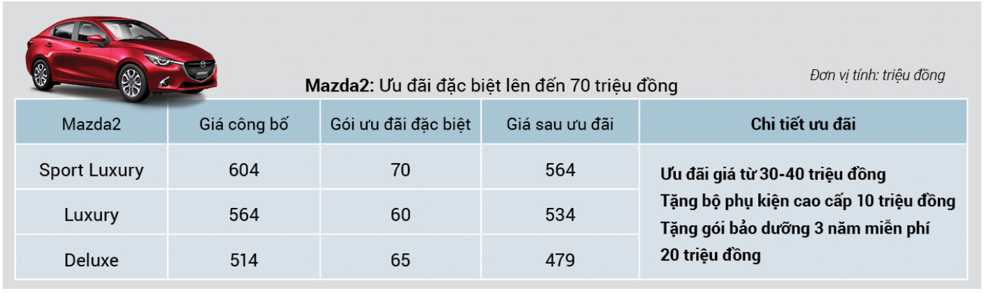 THACO chơi lớn phân khúc B: Mazda2 giảm giá kỷ lục trong cuộc đua cùng Kia Soluto - Ảnh 1.