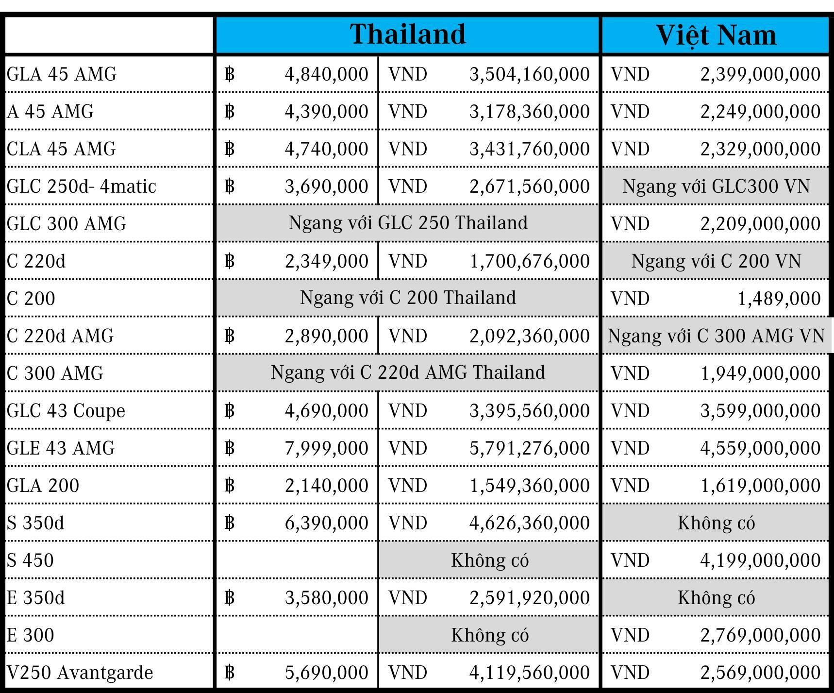 Thực hư chuyện nhiều xe Mercedes-Benz ở Việt Nam rẻ hơn Thái Lan cả tỷ đồng