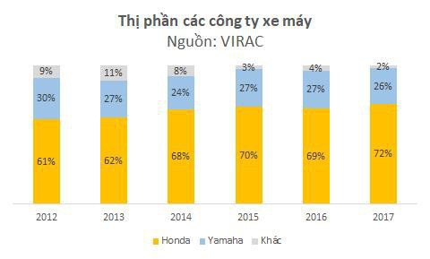 200 triệu đồng và chiến lược truyền thông đưa Vespa từ dòng xe ế ẩm thành một tiêu chuẩn thời trang bán chạy thứ 3 Việt Nam - Ảnh 2.