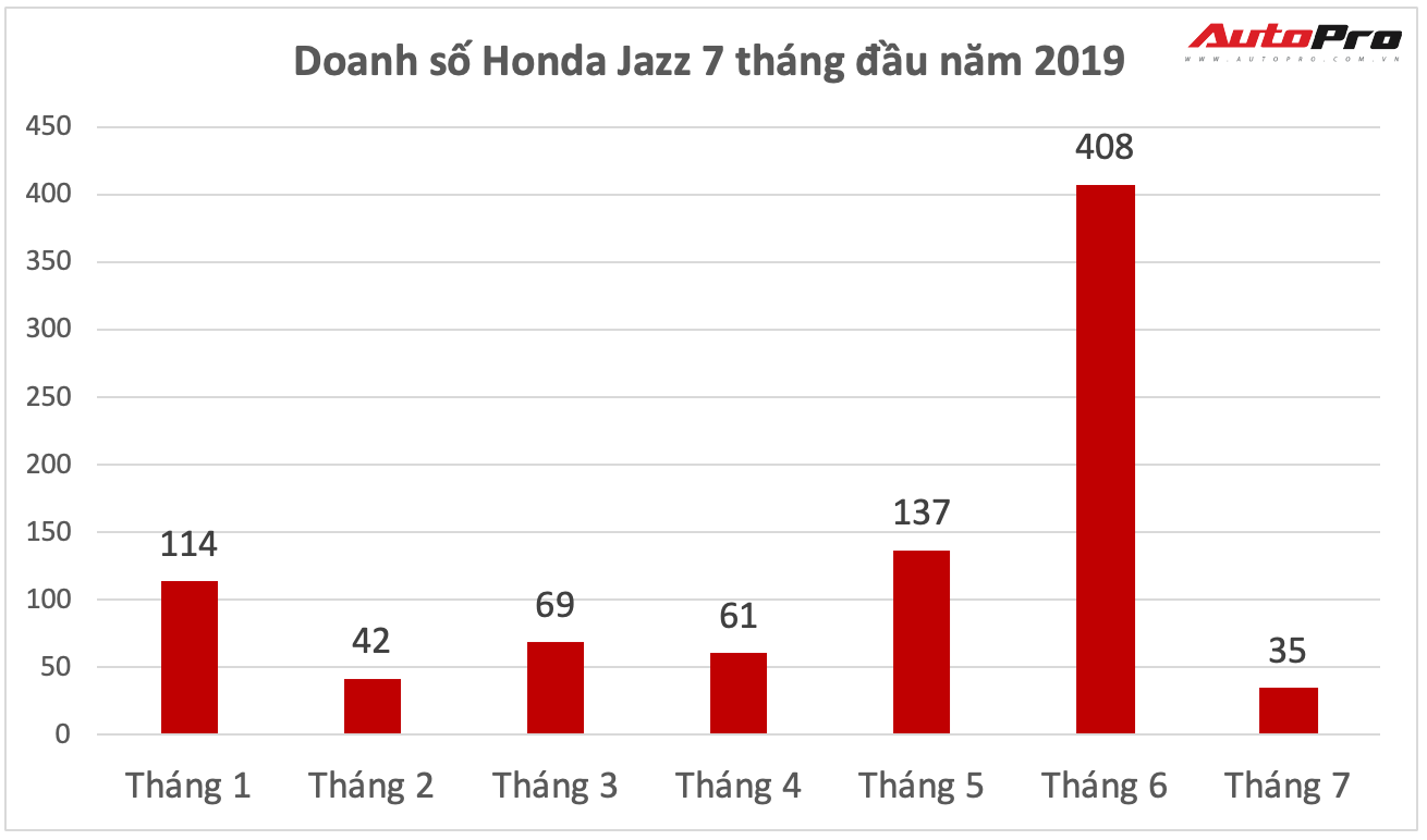 Chỉ sau 1 tháng, Honda Jazz từ đỉnh cao doanh số lọt danh sách xe bán chậm nhất tại Việt Nam - Ảnh 2. Chỉ sau 1 tháng, Honda Jazz từ đỉnh cao doanh số lọt danh sách xe bán chậm nhất tại Việt Nam - Ảnh 2.
