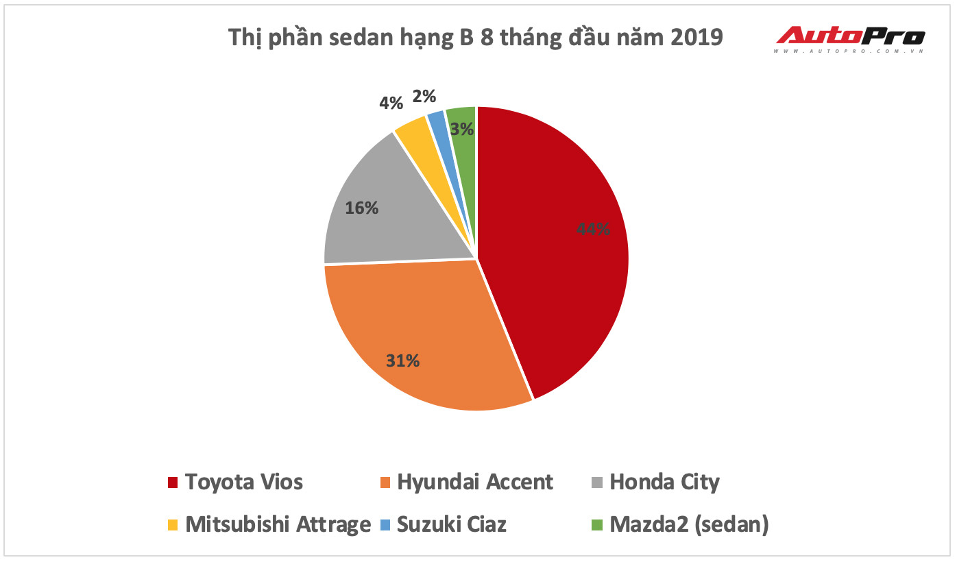 Ra mắt Kia Soluto giá từ 399 triệu đồng: THACO thách thức Toyota Việt Nam - Ảnh 4. Ra mắt Kia Soluto giá từ 399 triệu đồng: THACO thách thức Toyota Việt Nam - Ảnh 4.