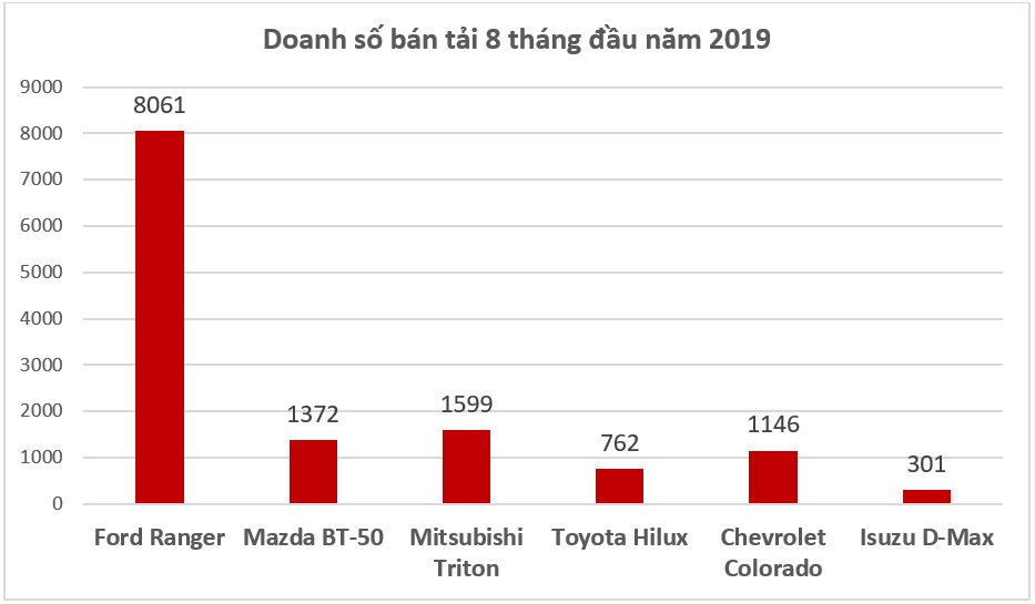 Bán tải đua giảm giá mạnh, tham vọng đuổi theo Ford Ranger tại Việt Nam - Ảnh 5. Bán tải đua giảm giá mạnh, tham vọng đuổi theo Ford Ranger tại Việt Nam - Ảnh 5.