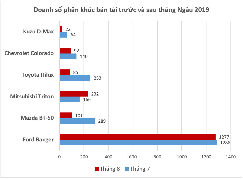 Bán tải đua giảm giá mạnh, tham vọng đuổi theo Ford Ranger tại Việt Nam - Ảnh 1. Bán tải đua giảm giá mạnh, tham vọng đuổi theo Ford Ranger tại Việt Nam - Ảnh 1.