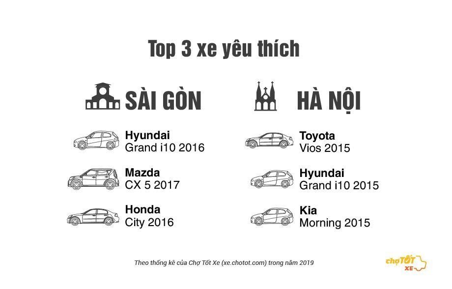 Đây là những thông tin tiết lộ gu mua ô tô cũ của người Việt năm 2019 - Ảnh 3. Đây là những thông tin tiết lộ gu mua ô tô cũ của người Việt năm 2019 - Ảnh 3.