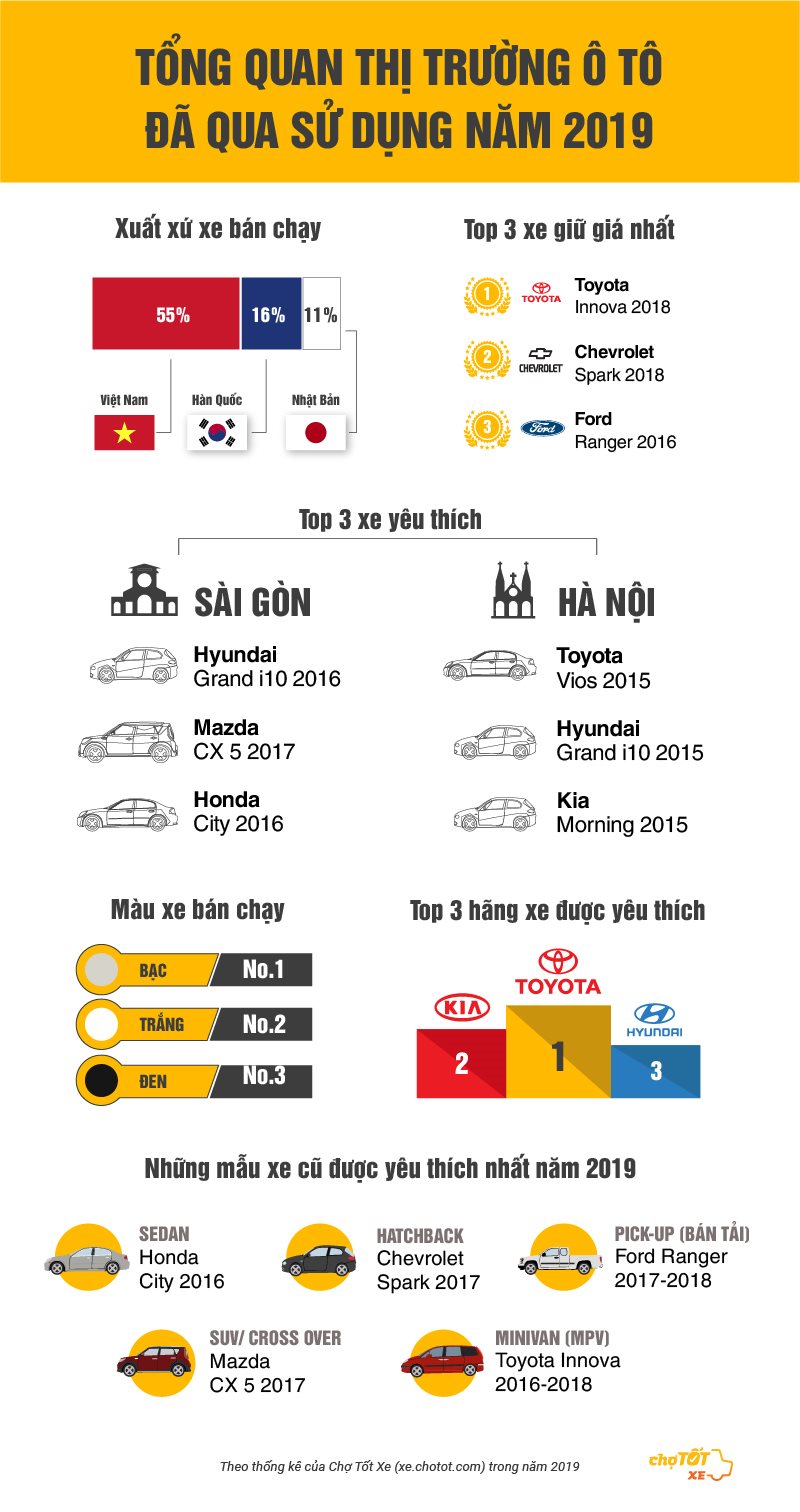 Đây là những thông tin tiết lộ gu mua ô tô cũ của người Việt năm 2019 - Ảnh 4. Đây là những thông tin tiết lộ gu mua ô tô cũ của người Việt năm 2019 - Ảnh 4.
