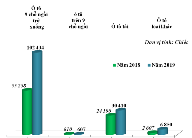 Việt Nam nhập khẩu hơn 140.000 xe ô tô trong năm 2019  - Ảnh 1.