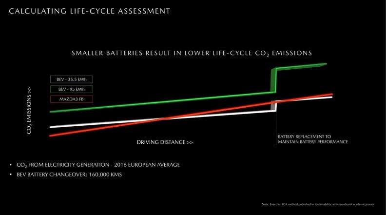 Làm ra xe điện mở cửa như Rolls-Royce nhưng Mazda phải thừa nhận xe điện còn xả thải CO2 nhiều hơn xe xăng - Ảnh 2. Làm ra xe điện mở cửa như Rolls-Royce nhưng Mazda phải thừa nhận xe điện còn xả thải CO2 nhiều hơn xe xăng - Ảnh 2.