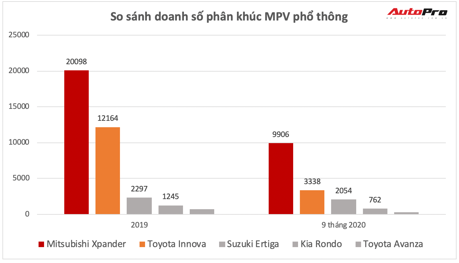 Toyota Innova và bài toán khó lấy lại ngôi vương từ Mitsubishi Xpander - Ảnh 3.