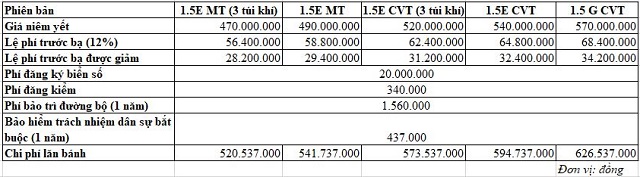 Chi phí lăn bánh của những mẫu ô tô bán chạy tại Việt Nam hiện nay  - Ảnh 2.