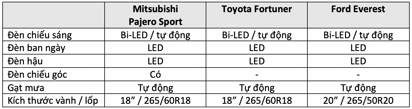 Pajero Sport đấu Fortuner và Everest: Cuộc đua trang bị của tam mã SUV giá hơn 1 tỷ đồng tại Việt Nam - Ảnh 2.
