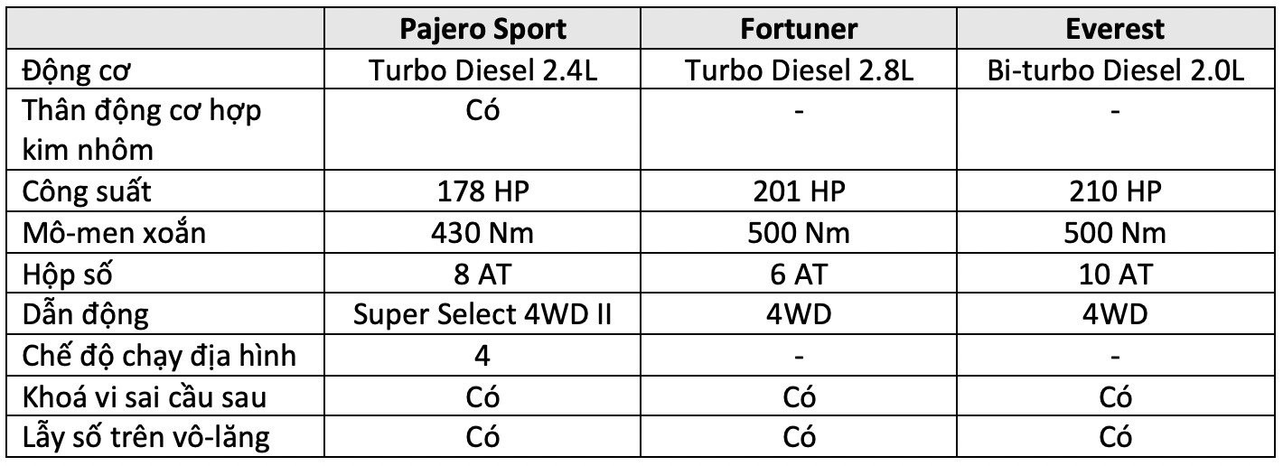 Pajero Sport đấu Fortuner và Everest: Cuộc đua trang bị của tam mã SUV giá hơn 1 tỷ đồng tại Việt Nam - Ảnh 6.