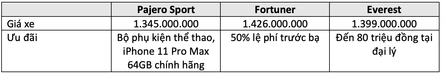 Pajero Sport đấu Fortuner và Everest: Cuộc đua trang bị của tam mã SUV giá hơn 1 tỷ đồng tại Việt Nam - Ảnh 9.