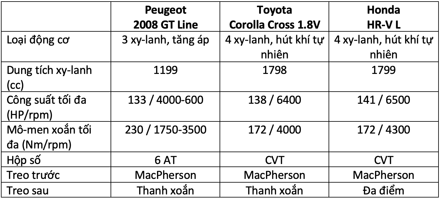 Hơn 800 triệu, mua Peugeot 2008, Toyota Corolla Cross hay Honda HR-V: Đây là bảng so sánh giúp bạn tìm ra câu trả lời - Ảnh 8.