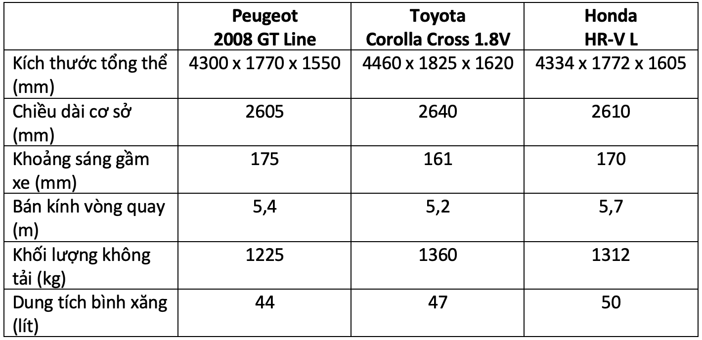 Hơn 800 triệu, mua Peugeot 2008, Toyota Corolla Cross hay Honda HR-V: Đây là bảng so sánh giúp bạn tìm ra câu trả lời - Ảnh 2.