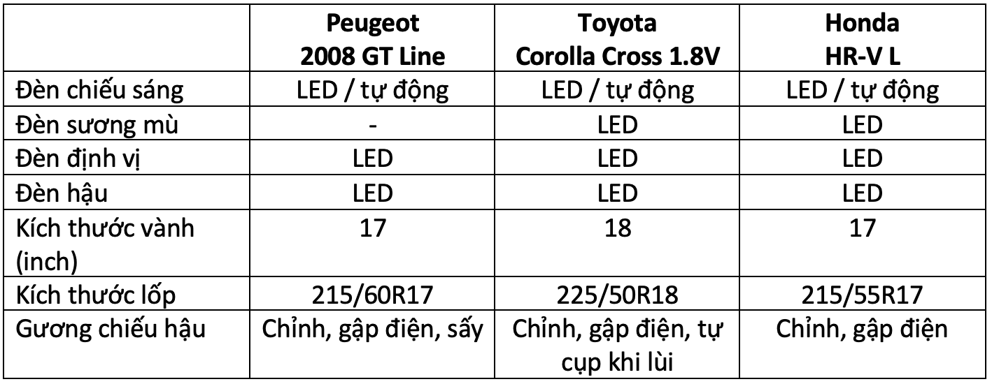 Hơn 800 triệu, mua Peugeot 2008, Toyota Corolla Cross hay Honda HR-V: Đây là bảng so sánh giúp bạn tìm ra câu trả lời - Ảnh 4.