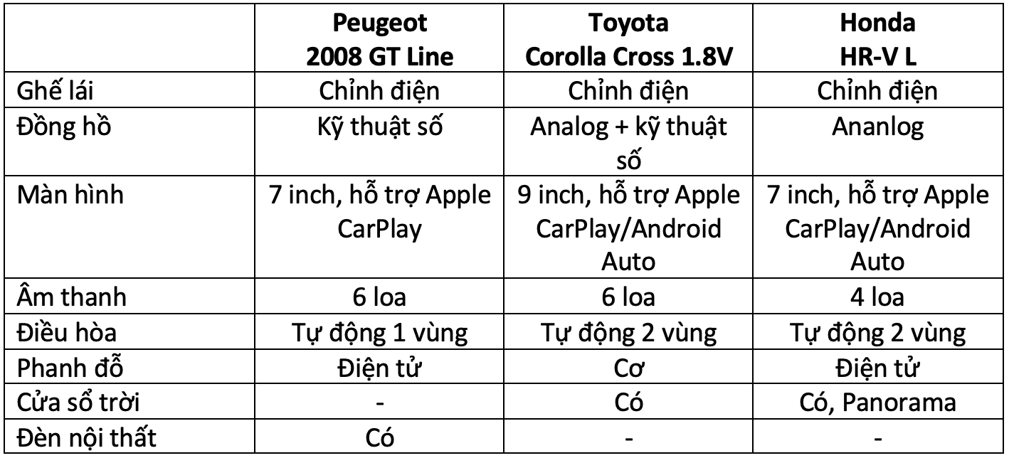 Hơn 800 triệu, mua Peugeot 2008, Toyota Corolla Cross hay Honda HR-V: Đây là bảng so sánh giúp bạn tìm ra câu trả lời - Ảnh 6.