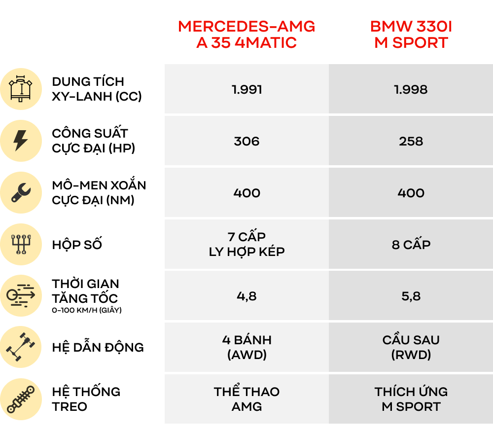 Có 2,5 tỷ đồng mua xe thể thao, chọn Mercedes-AMG A 35 4Matic hay BMW 330i M Sport? - Ảnh 1.