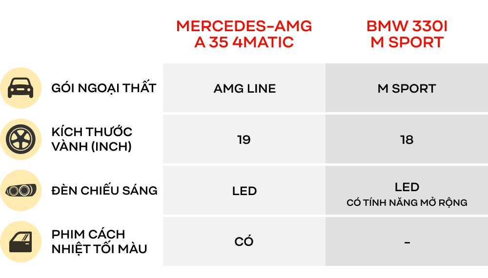 Có 2,5 tỷ đồng mua xe thể thao, chọn Mercedes-AMG A 35 4Matic hay BMW 330i M Sport? - Ảnh 3.