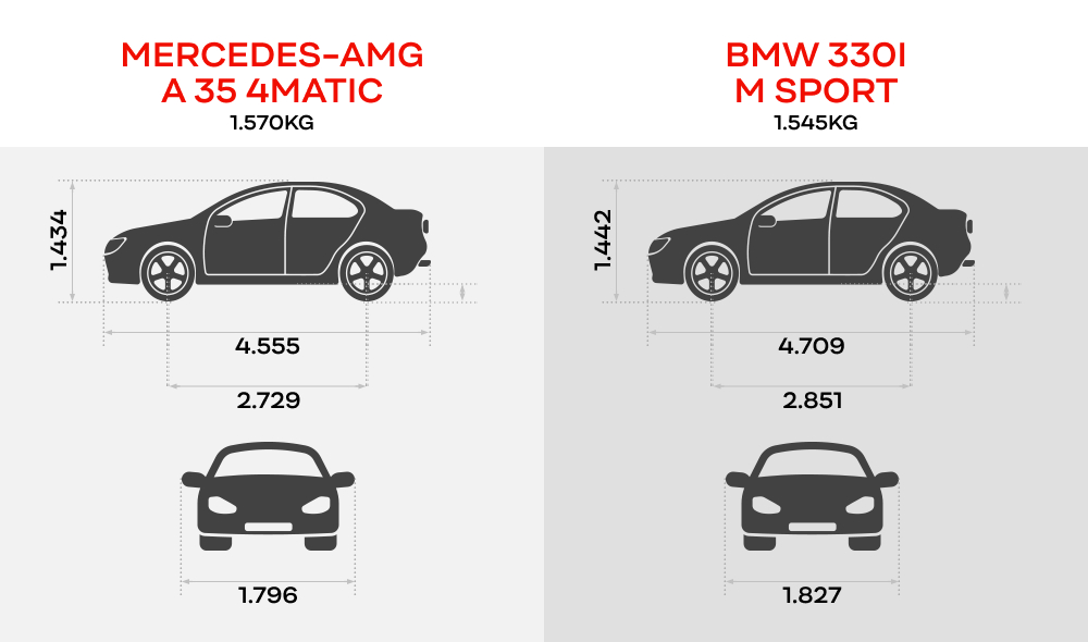 Có 2,5 tỷ đồng mua xe thể thao, chọn Mercedes-AMG A 35 4Matic hay BMW 330i M Sport? - Ảnh 2.