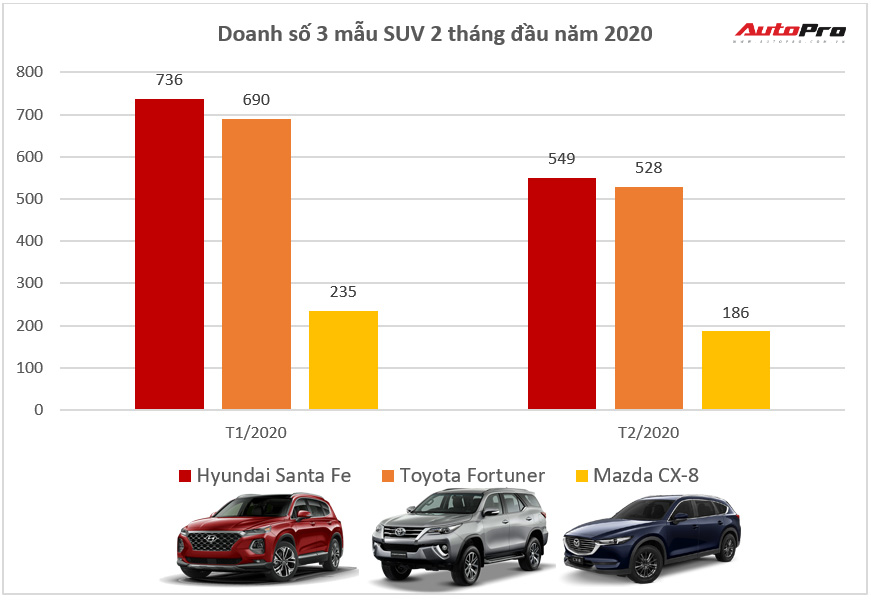 Giảm giá trăm triệu, Toyota Fortuner và Mazda CX-8 vẫn để Hyundai Santa Fe vượt mặt tại Việt Nam - Ảnh 3.