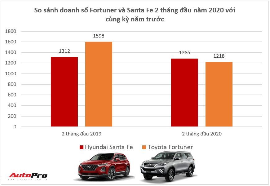 Giảm giá trăm triệu, Toyota Fortuner và Mazda CX-8 vẫn để Hyundai Santa Fe vượt mặt tại Việt Nam - Ảnh 2.