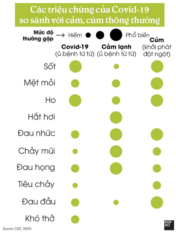 [Infographic] Làm thế nào để biết bạn đã mắc Covid-19 hay chỉ bị cảm cúm thông thường? - Ảnh 2.