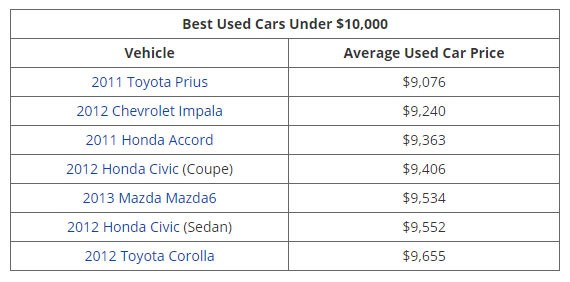 Những mẫu xe cũ đáng đồng tiền nhất theo từng mức giá - Ảnh 1.